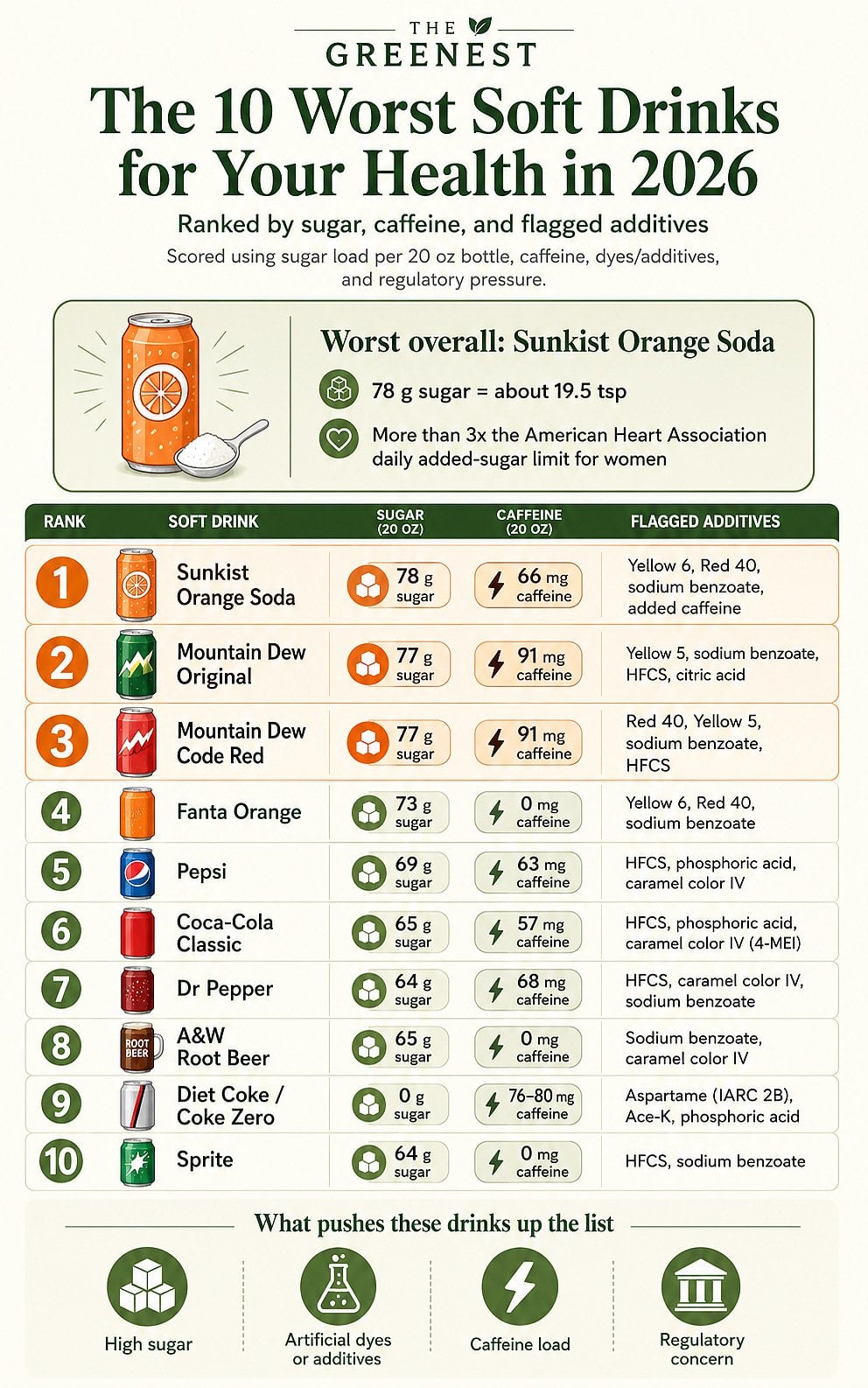worst soft drinks