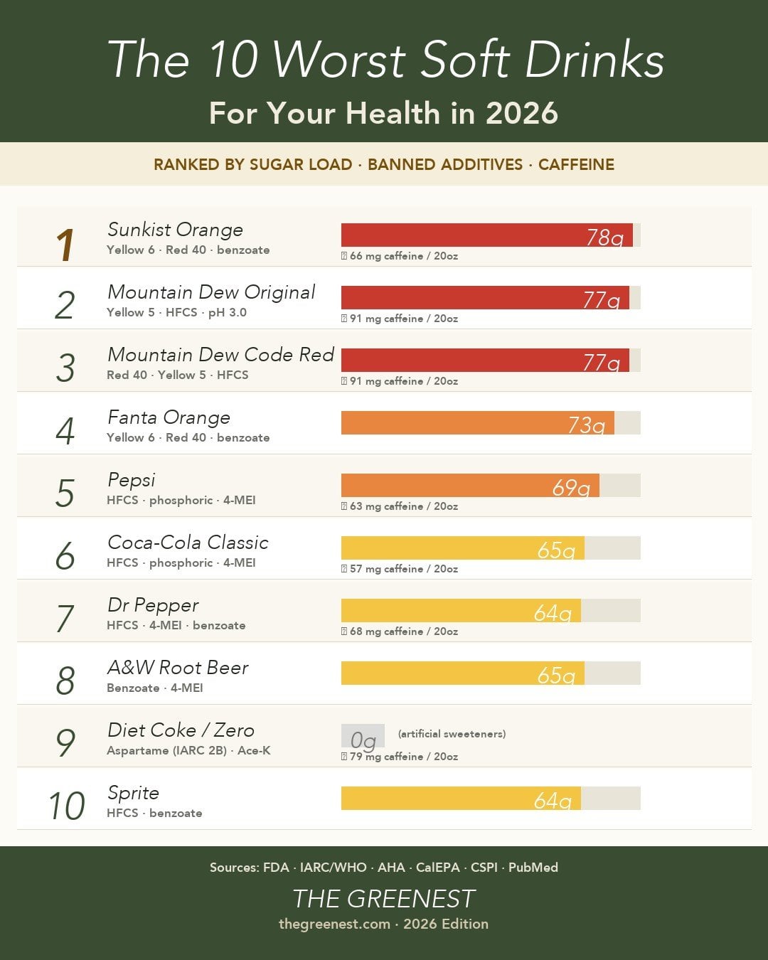 Infographic: The 10 Worst Soft Drinks for Your Health in 2026, ranked by sugar grams, banned additives, and caffeine load