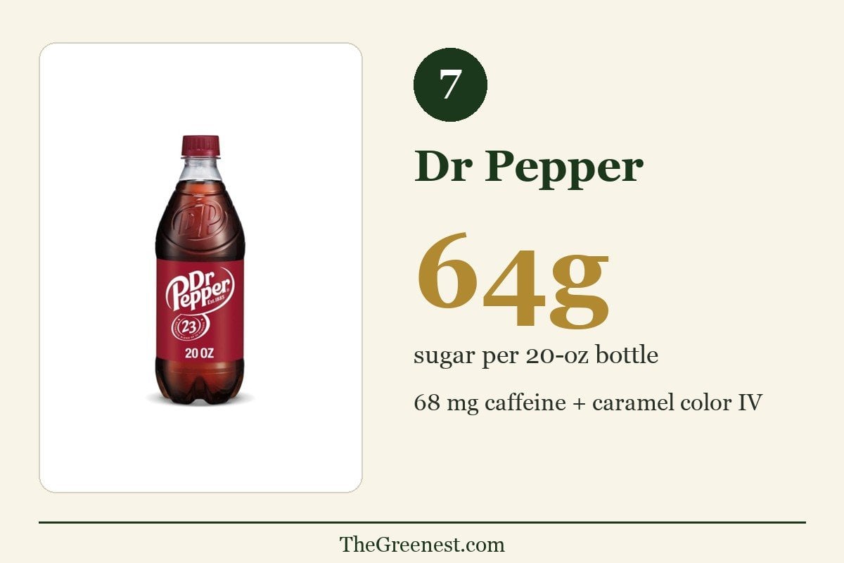 Number 7 worst soft drink: Dr Pepper — 64 grams of sugar and 68 mg caffeine per 20-oz bottle