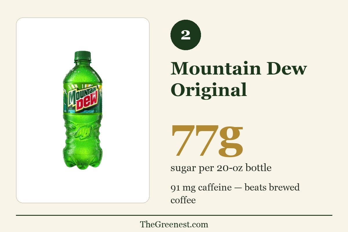 Number 2 worst soft drink: Mountain Dew Original — 77 grams of sugar and 91 mg caffeine per 20-oz bottle, more than brewed coffee
