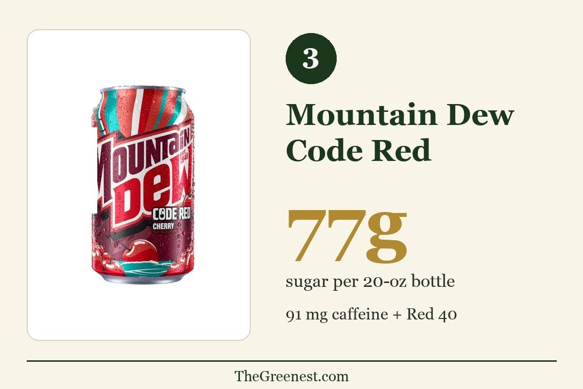 Number 3 worst soft drink: Mountain Dew Code Red — 77 grams of sugar and 91 mg caffeine per 20-oz bottle plus Red 40