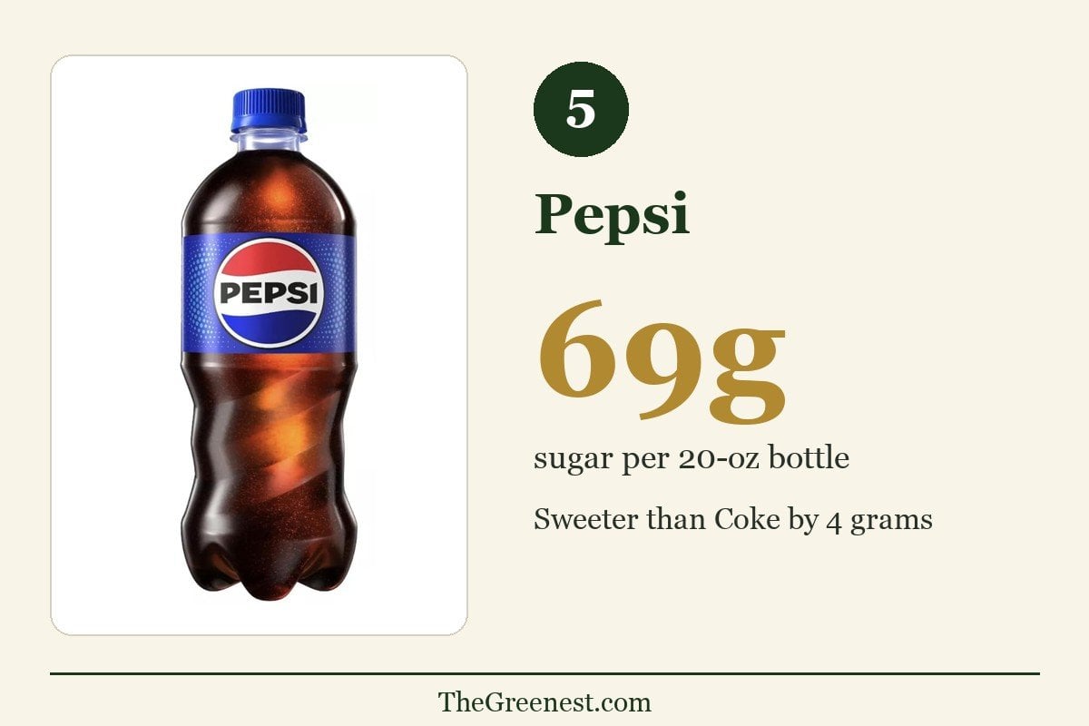 Number 5 worst soft drink: Pepsi — 69 grams of sugar per 20-oz bottle, sweeter than Coke