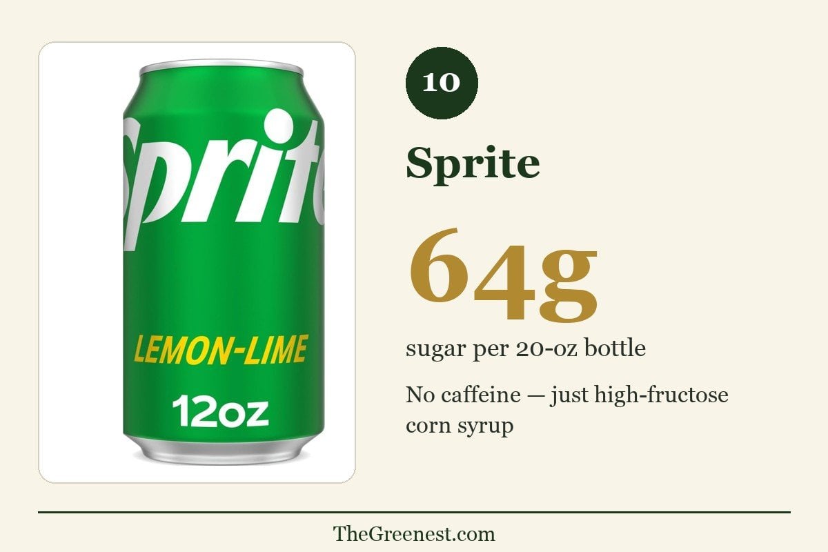 Number 10 worst soft drink: Sprite — 64 grams of sugar per 20-oz bottle, no caffeine, sweetened with high-fructose corn syrup