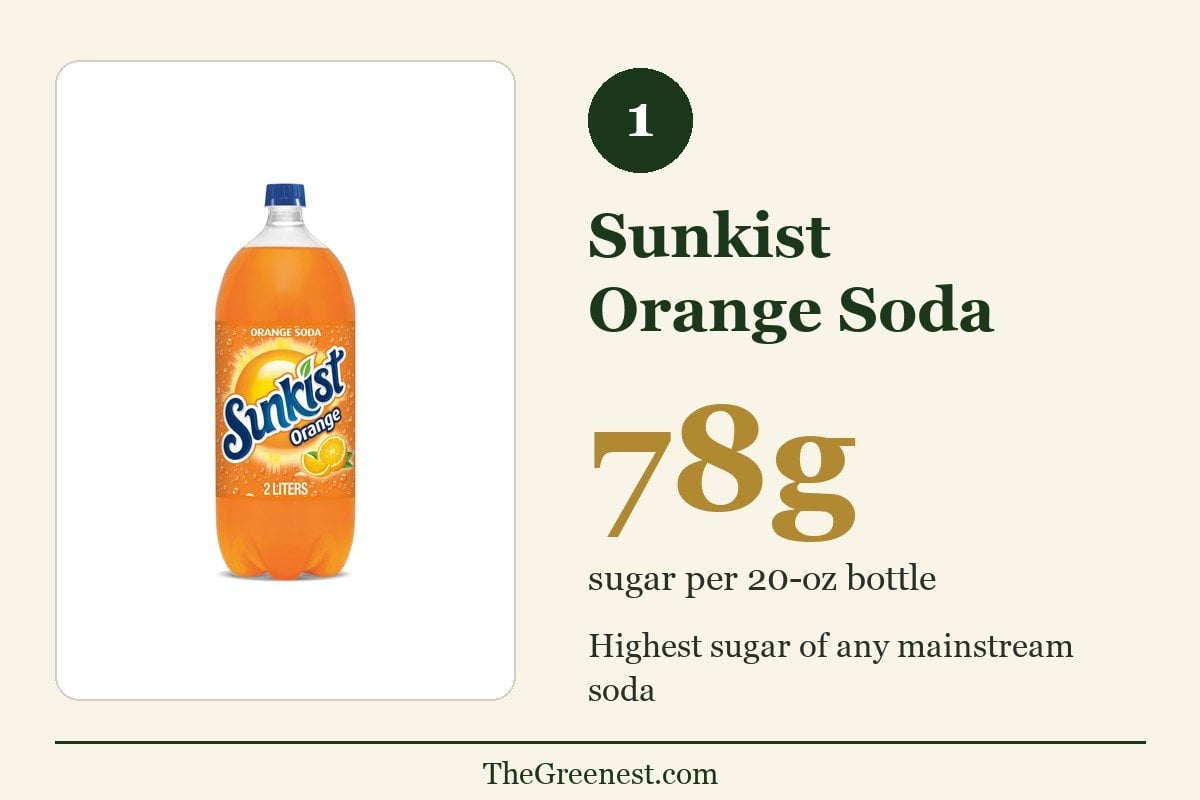 Number 1 worst soft drink: Sunkist Orange Soda — 78 grams of sugar per 20-oz bottle, the highest sugar load of any mainstream soft drink