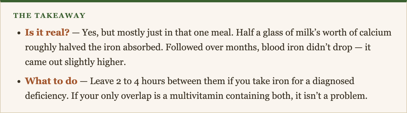 Is it real? — Yes, but mostly just in that one meal. Half a glass of milk’s worth of calcium roughly halved the iron absorbed. Followed over months, blood iron didn’t drop — it came out slightly higher. What to do — Leave 2 to 4 hours between them if you take iron for a diagnosed deficiency. If your only overlap is a multivitamin containing both, it isn’t a problem.