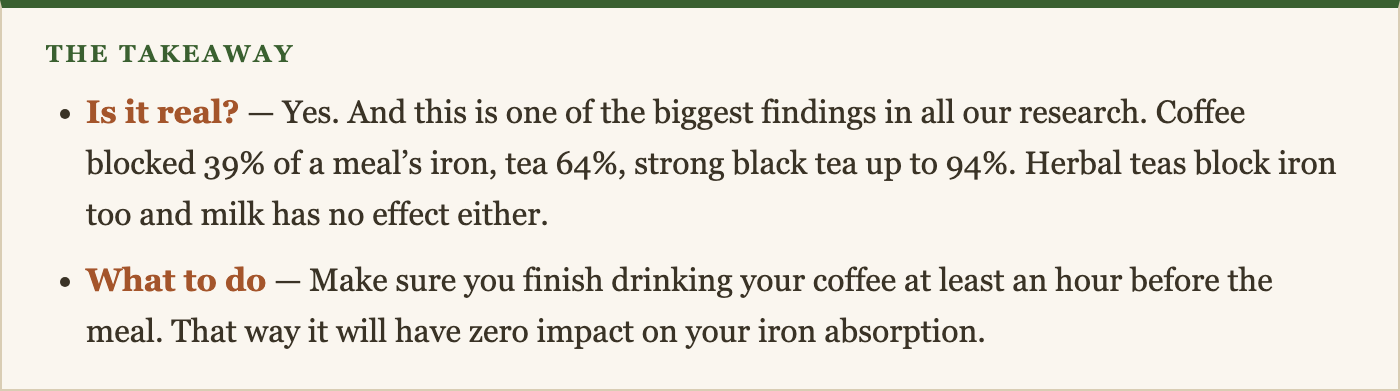 Is it real? — Yes. And this is one of the biggest findings in all our research. Coffee blocked 39% of a meal’s iron, tea 64%, strong black tea up to 94%. Herbal teas block iron too and milk has no effect either. What to do — Make sure you finish drinking your coffee at least an hour before the meal. That way it will have zero impact on your iron absorption.