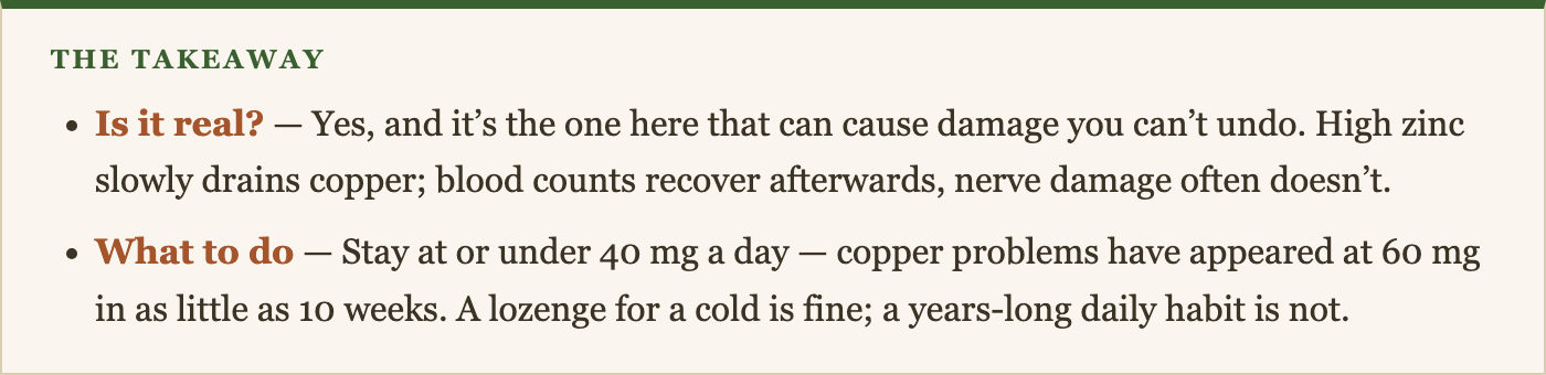 Is it real? — Yes, and it’s the one here that can cause damage you can’t undo. High zinc slowly drains copper; blood counts recover afterwards, nerve damage often doesn’t. What to do — Stay at or under 40 mg a day — copper problems have appeared at 60 mg in as little as 10 weeks. A lozenge for a cold is fine; a years-long daily habit is not.