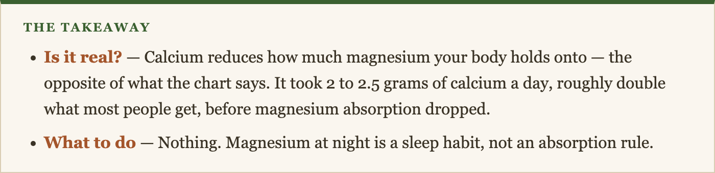 Is it real? — Calcium reduces how much magnesium your body holds onto — the opposite of what the chart says. It took 2 to 2.5 grams of calcium a day, roughly double what most people get, before magnesium absorption dropped. What to do — Nothing. Magnesium at night is a sleep habit, not an absorption rule.