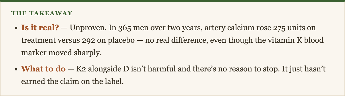 Is it real? — Unproven. In 365 men over two years, artery calcium rose 275 units on treatment versus 292 on placebo — no real difference, even though the vitamin K blood marker moved sharply. What to do — K2 alongside D isn’t harmful and there’s no reason to stop. It just hasn’t earned the claim on the label.