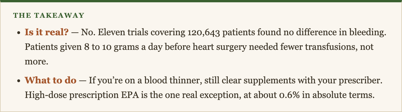 Is it real? — No. Eleven trials covering 120,643 patients found no difference in bleeding. Patients given 8 to 10 grams a day before heart surgery needed fewer transfusions, not more. What to do — If you’re on a blood thinner, still clear supplements with your prescriber. High-dose prescription EPA is the one real exception, at about 0.6% in absolute terms.