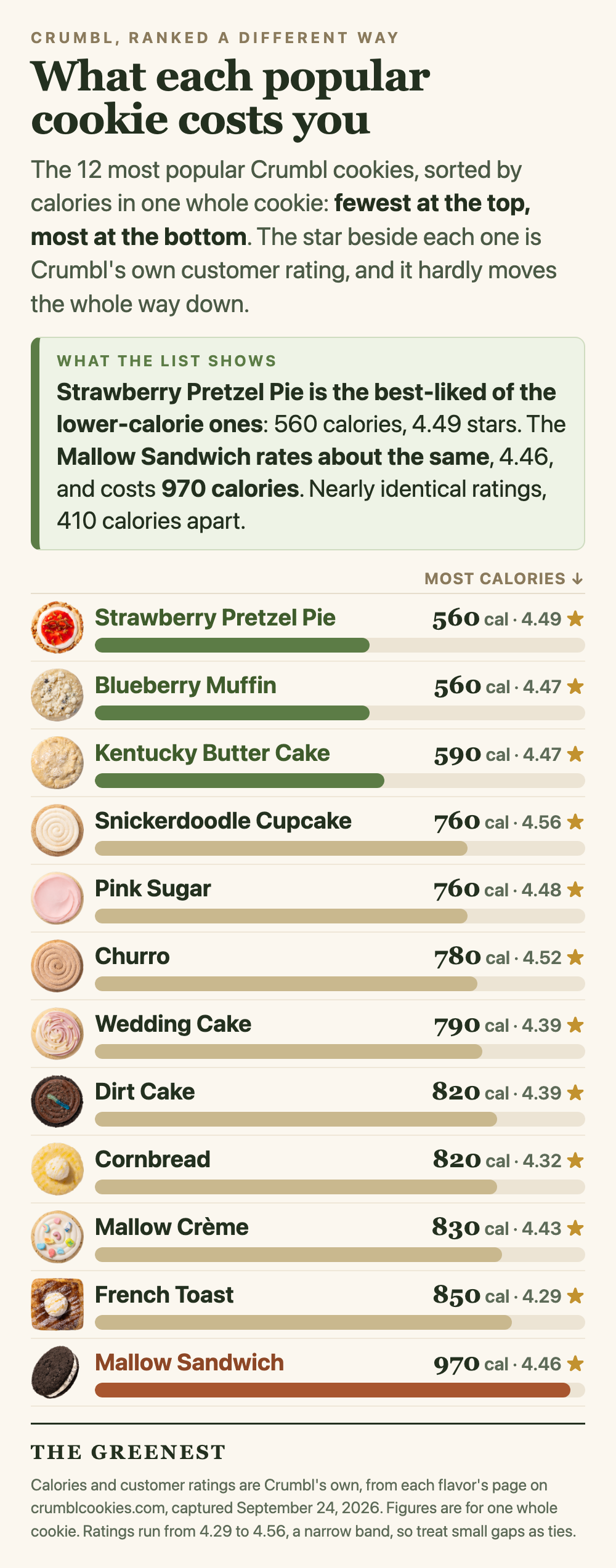 All 12 popular Crumbl cookies sorted by calories in one whole cookie, from Strawberry Pretzel Pie at 560 calories to Mallow Sandwich at 970, with Crumbl’s customer rating beside each one
