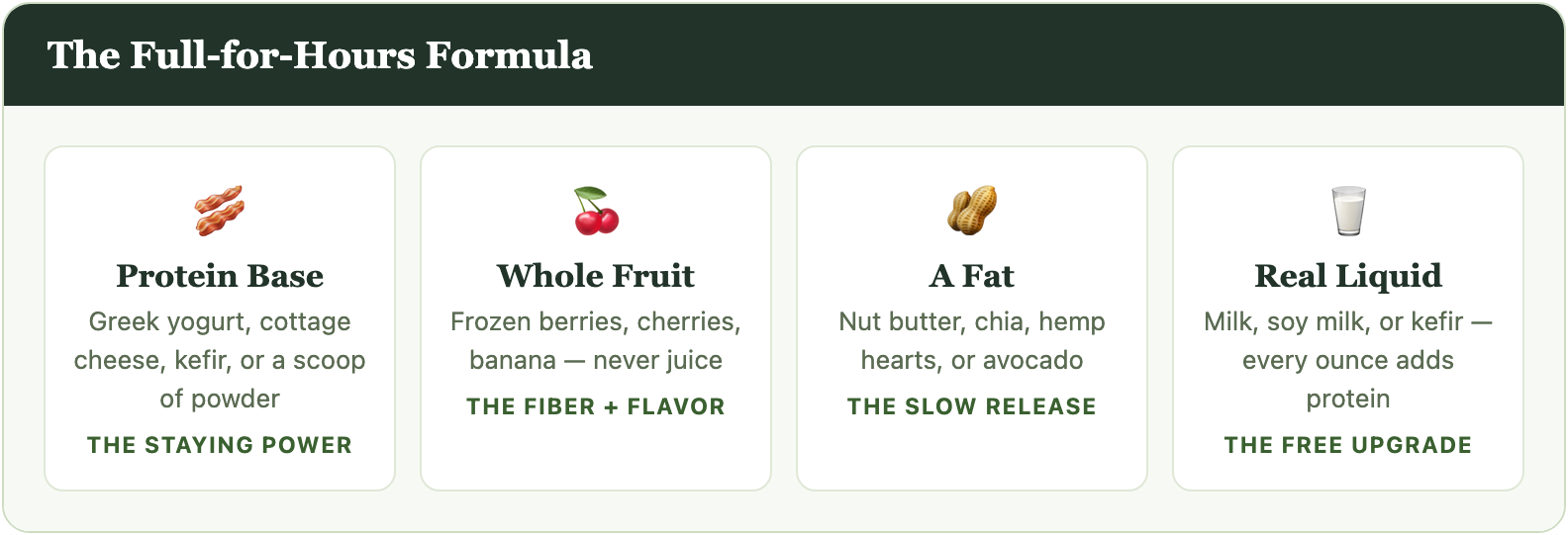 The Full-for-Hours smoothie formula: Protein Base: Greek yogurt, cottage cheese, kefir, or a scoop of powder (The Staying Power); Whole Fruit: Frozen berries, cherries, banana — never juice (The Fiber + Flavor); A Fat: Nut butter, chia, hemp hearts, or avocado (The Slow Release); Real Liquid: Milk, soy milk, or kefir — every ounce adds protein (The Free Upgrade).