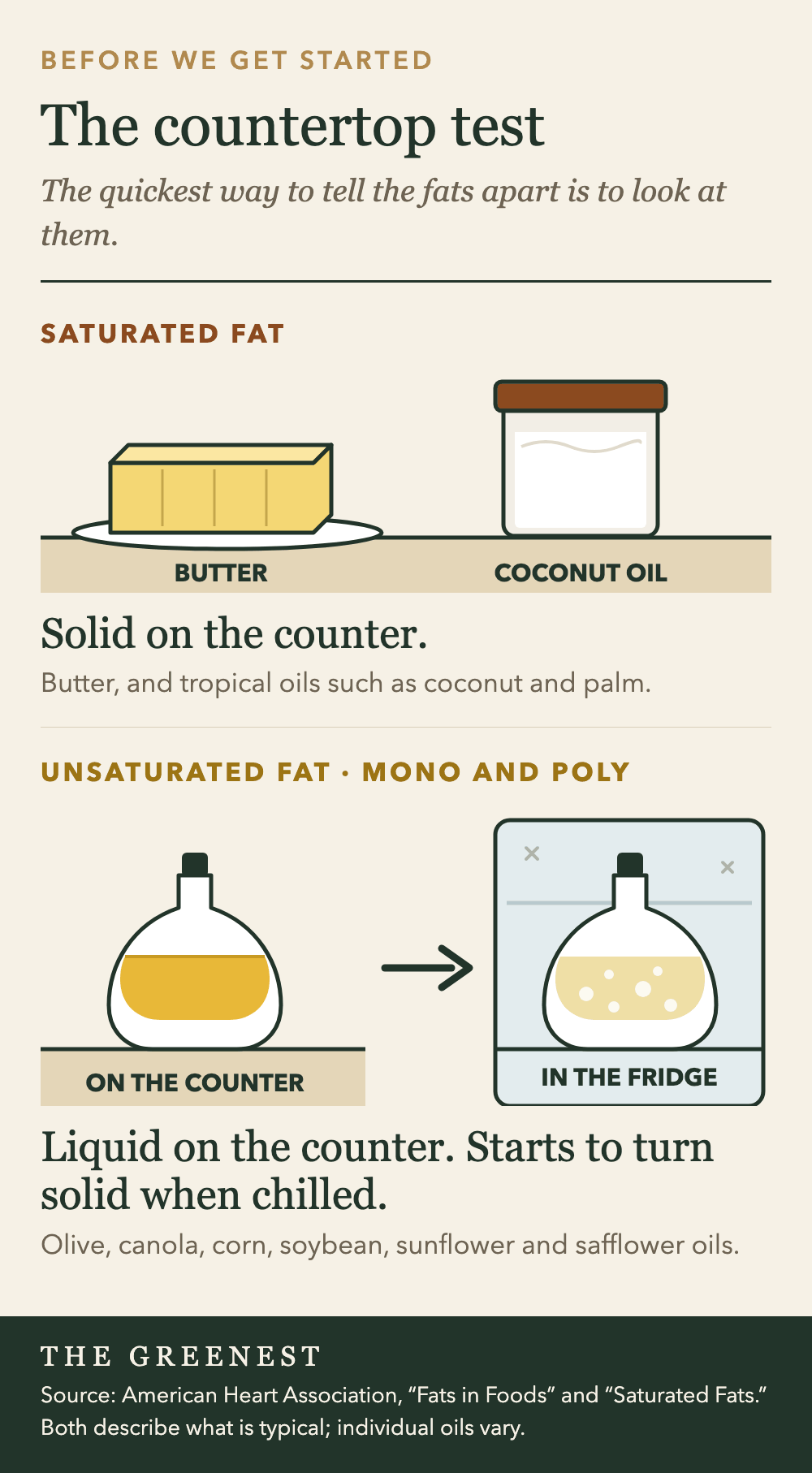 Illustration of the countertop test: butter and coconut oil stay solid on the counter, while a cruet of liquid oil is clear on the counter and turns cloudy and starts to solidify in the fridge.