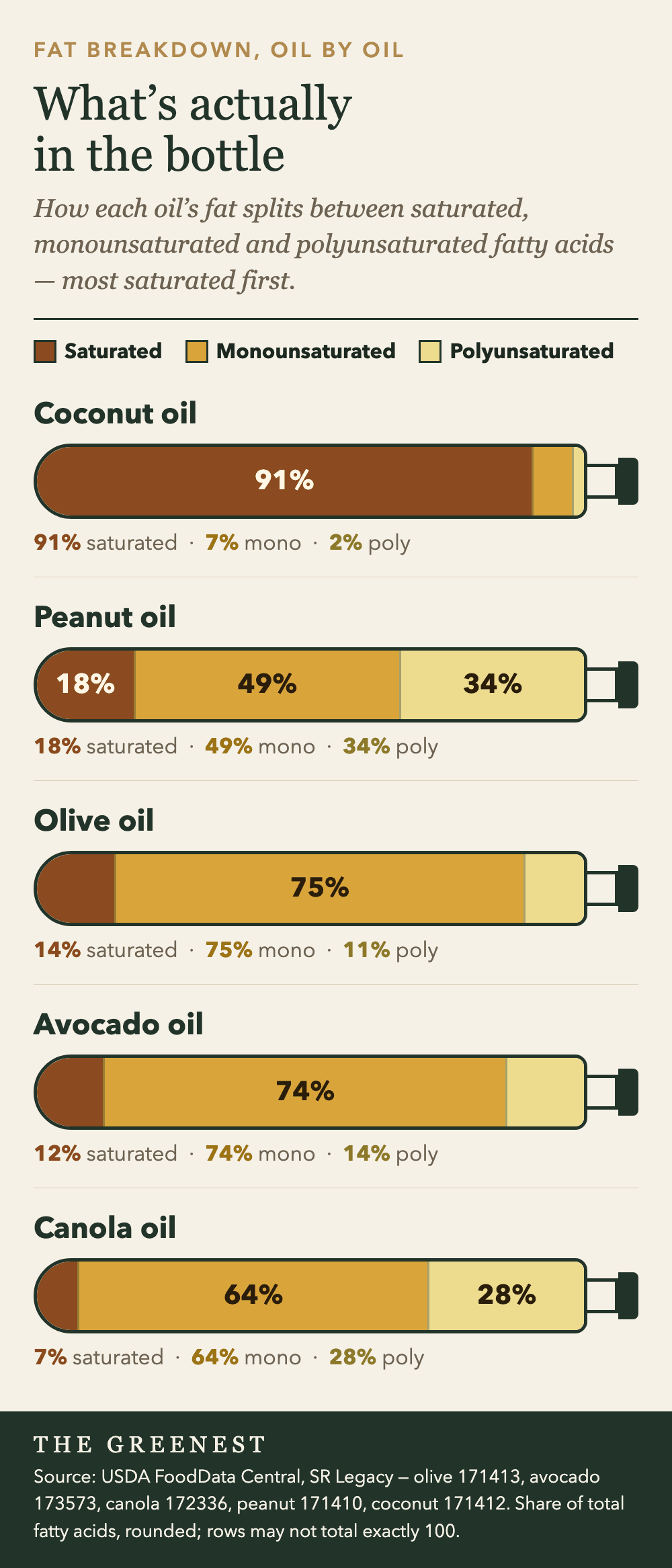 Chart of five cooking oils drawn as bottles, each filled by its share of saturated, monounsaturated and polyunsaturated fat, most saturated first: coconut 91, 7 and 2 percent; peanut 18, 49 and 34; olive 14, 75 and 11; avocado 12, 74 and 14; canola 7, 64 and 28.