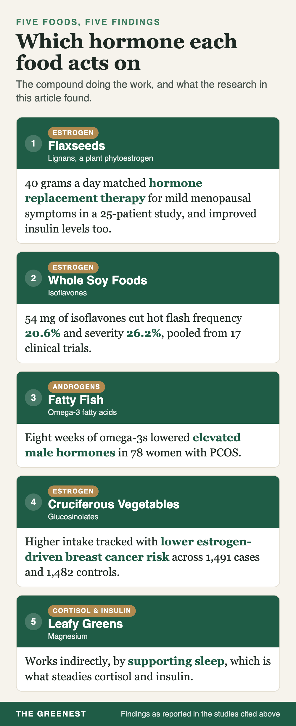 Chart showing which hormone each of the five foods acts on: flaxseeds and whole soy foods act on estrogen, fatty fish on androgens, cruciferous vegetables on estrogen, and leafy greens on cortisol and insulin.
