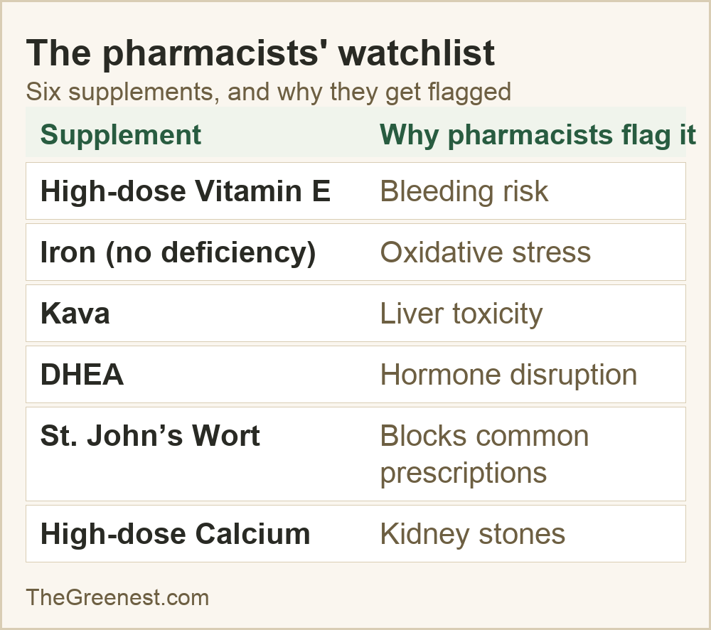 Table: six supplements pharmacists flag for women over 60, with the reason each is flagged.