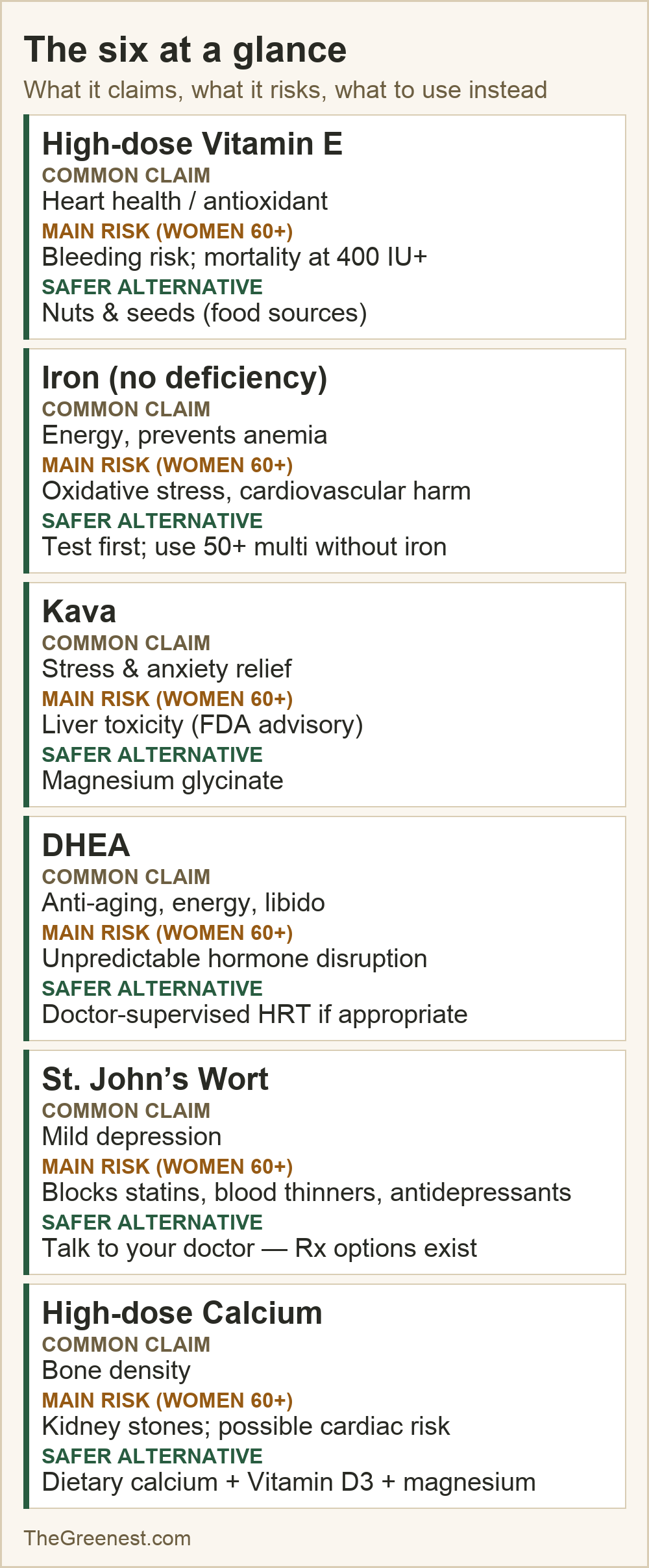 Summary card for six supplements, each with its common claim, its main risk for women over 60, and a safer alternative.