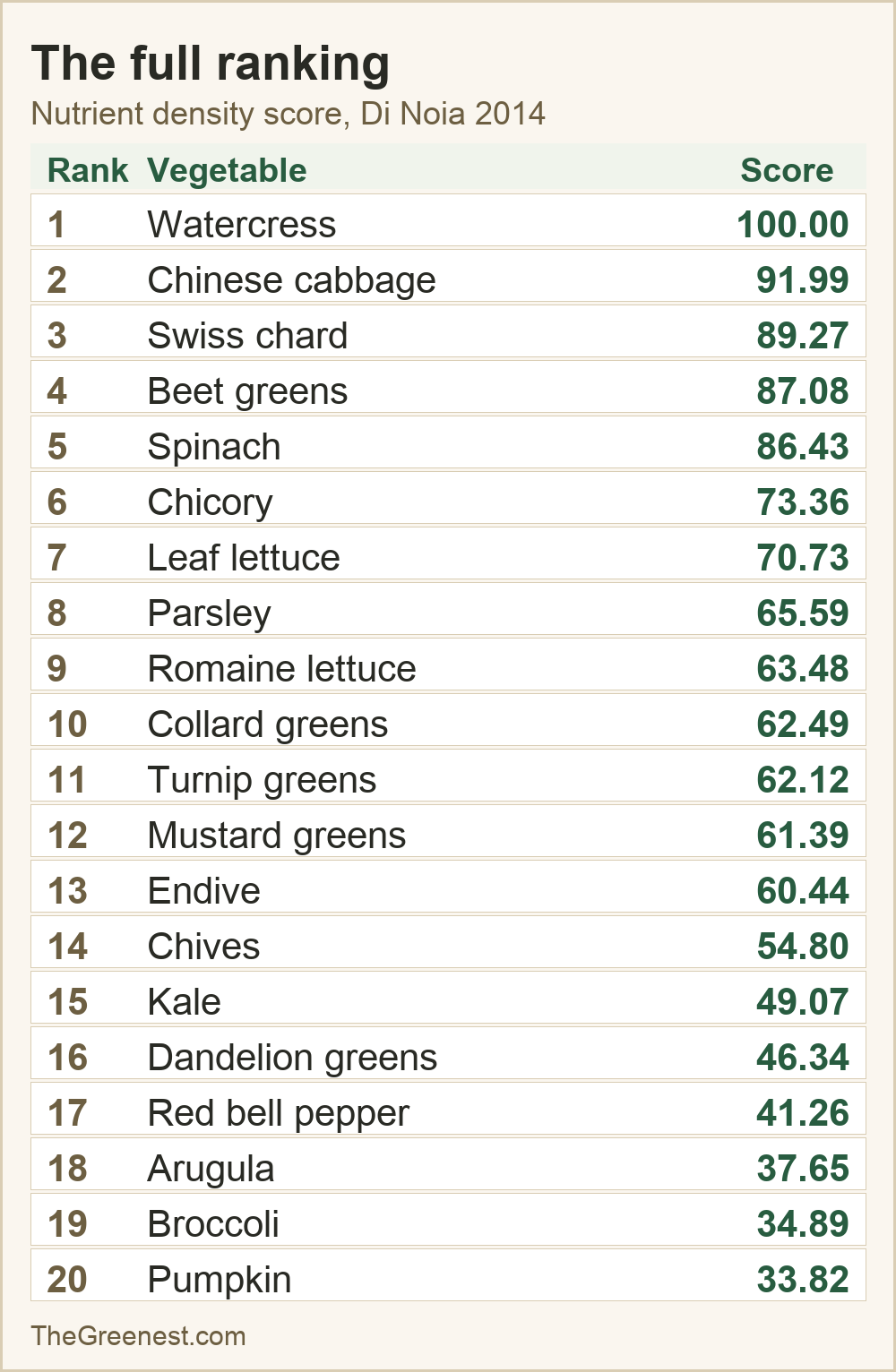 The full ranking of 20 vegetables by nutrient density score from Di Noia 2014, from watercress at 100.00 down to pumpkin at 33.82.