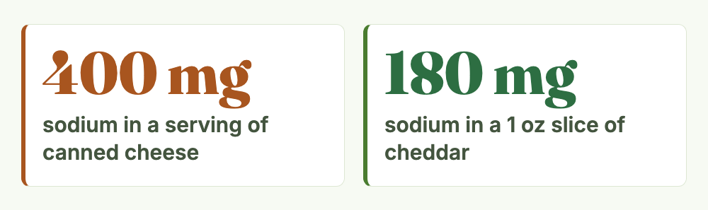 Sodium comparison: 400 mg in a serving of canned cheese against 180 mg in a 1 oz slice of cheddar