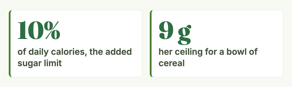 Added sugar limits: 10 percent of daily calories, and 9 grams as her ceiling for a bowl of cereal